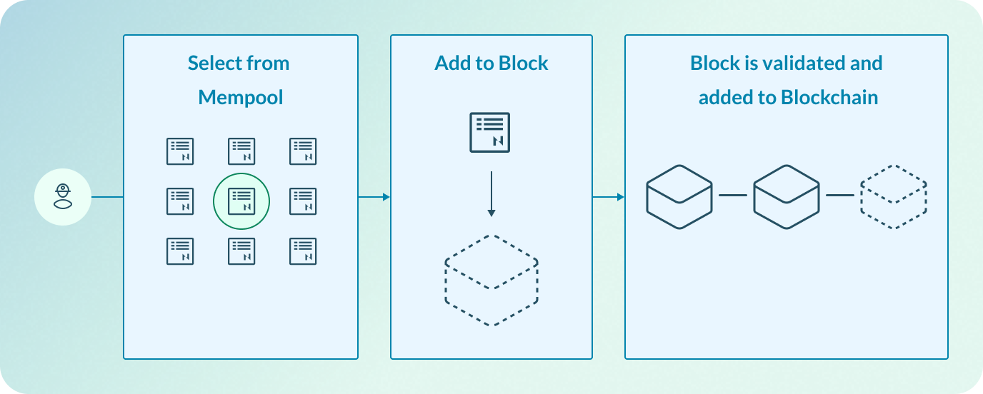 Miners select the transaciton from the mempool and include it in a new block. The block is added to the blockchain after validation.